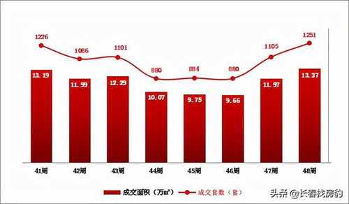 長春樓市新動態 商品住宅成交均價7854元/㎡，市場趨勢與購房咨詢解讀